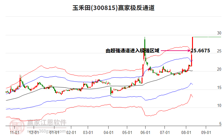 300815玉禾田贏家極反通道工具 300815玉禾田贏家極反通道工具