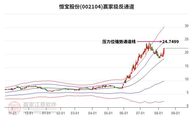 002104恒寶股份贏家極反通道工具 002104恒寶股份贏家極反通道工具
