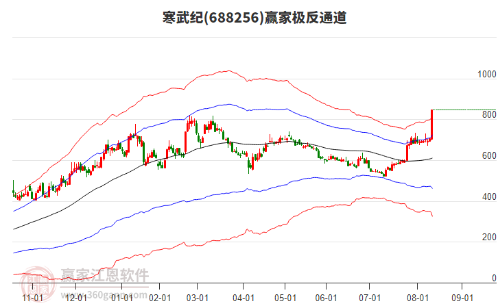 688256寒武紀贏家極反通道工具