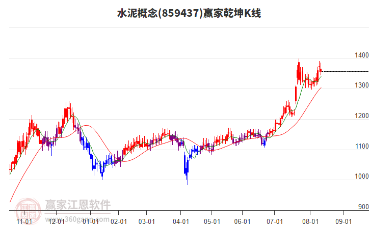 859437水泥贏家乾坤K線工具 859437水泥贏家乾坤K線工具