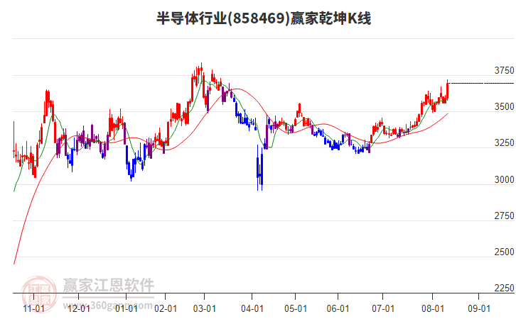 858469半導(dǎo)體贏家乾坤K線工具