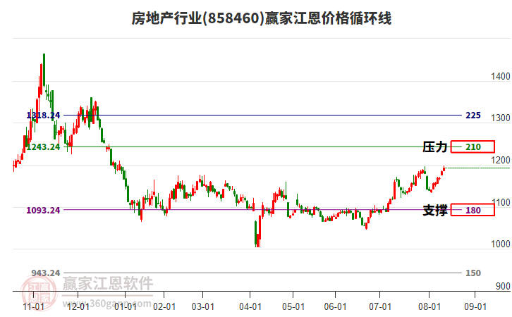 房地產(chǎn)行業(yè)江恩價(jià)格循環(huán)線工具