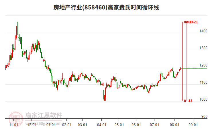 房地產(chǎn)行業(yè)贏家費氏時間循環(huán)線工具