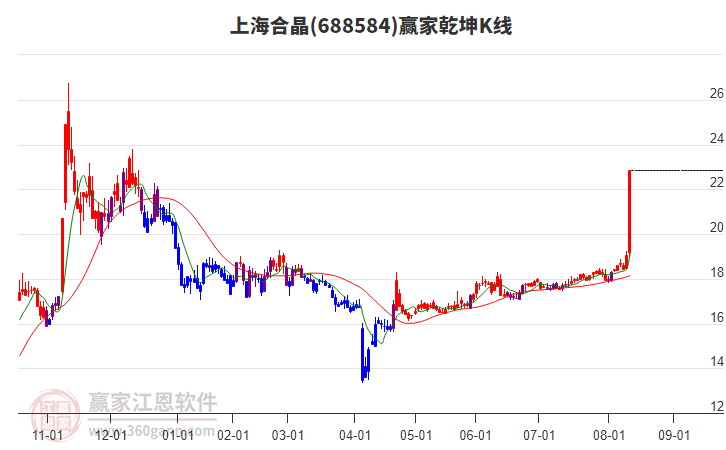 688584上海合晶贏家乾坤K線工具
