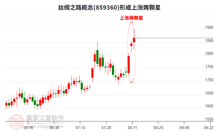 絲綢之路形成上漲兩顆星形態(tài)