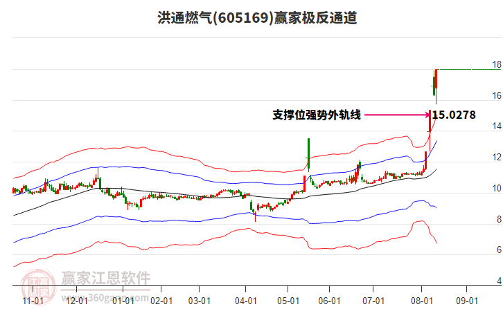 605169洪通燃?xì)廒A家極反通道工具