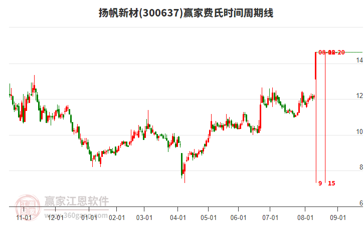 300637揚帆新材費氏時間周期線工具 300637揚帆新材費氏時間周期線工具