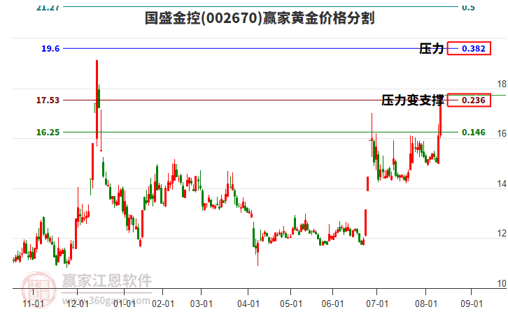 002670國盛金控黃金價格分割工具
