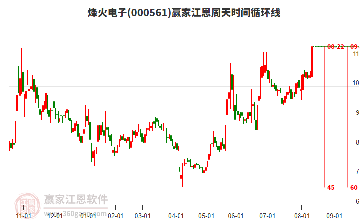 000561烽火電子江恩周天時間循環(huán)線工具