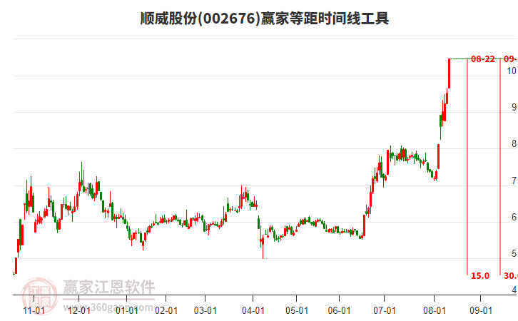 002676順威股份等距時間周期線工具