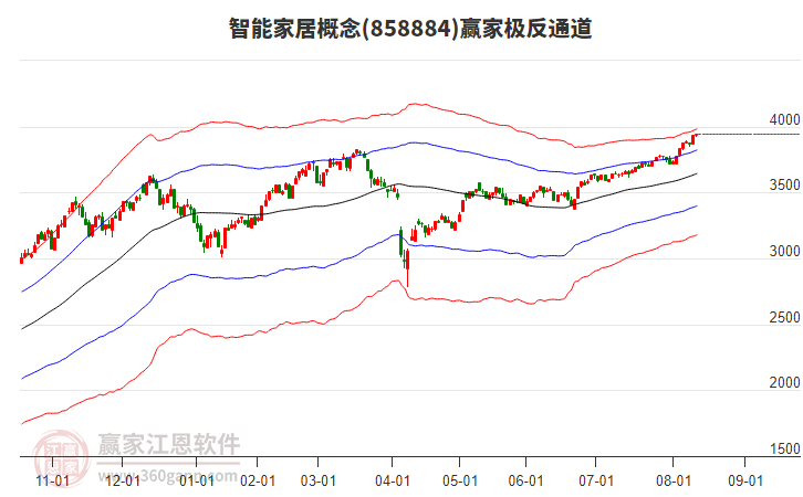 858884智能家居贏家極反通道工具