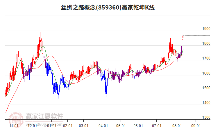 859360絲綢之路贏家乾坤K線工具