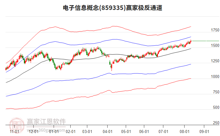 859335電子信息贏家極反通道工具