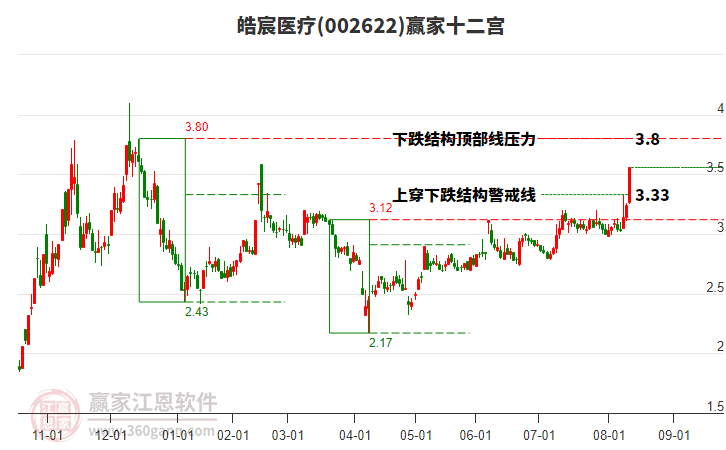 002622皓宸醫(yī)療贏家十二宮工具 002622皓宸醫(yī)療贏家十二宮工具