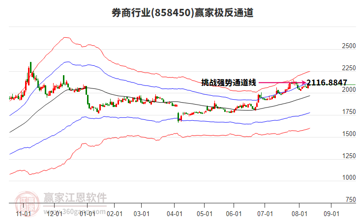 858450券商贏家極反通道工具