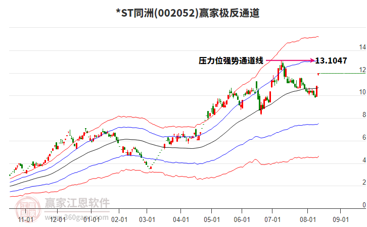 002052*ST同洲贏家極反通道工具