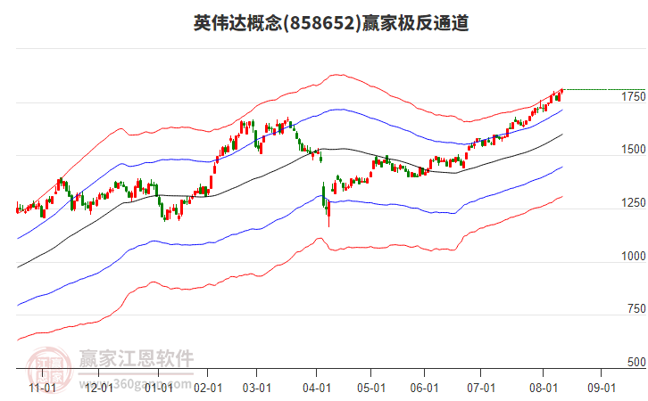 858652英偉達贏家極反通道工具