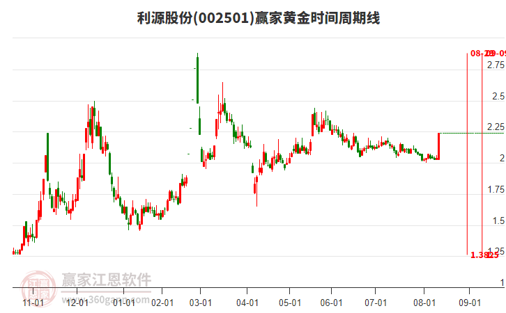 002501利源股份黃金時間周期線工具