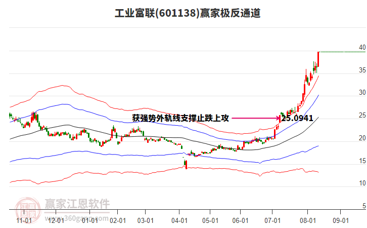 工業(yè)富聯(lián)