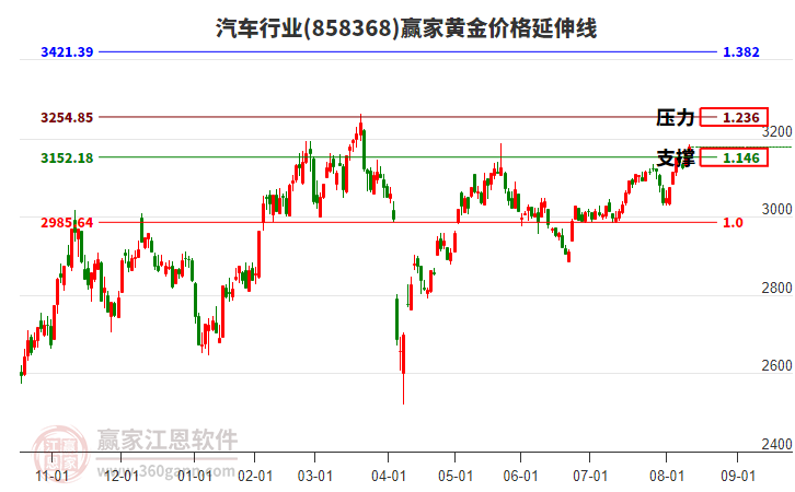 汽車(chē) 汽車(chē)