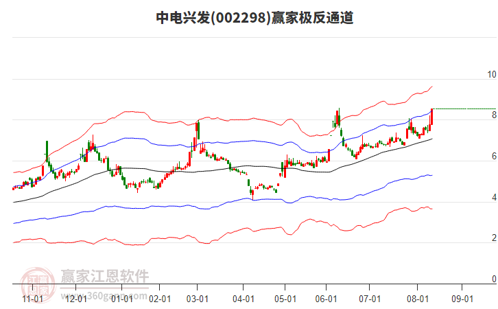 002298中電興發(fā)贏家極反通道工具