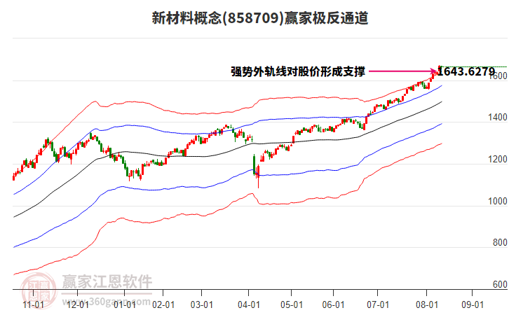 858709新材料贏家極反通道工具