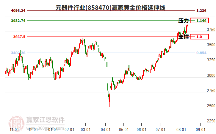 元器件行業(yè)黃金價格延伸線工具