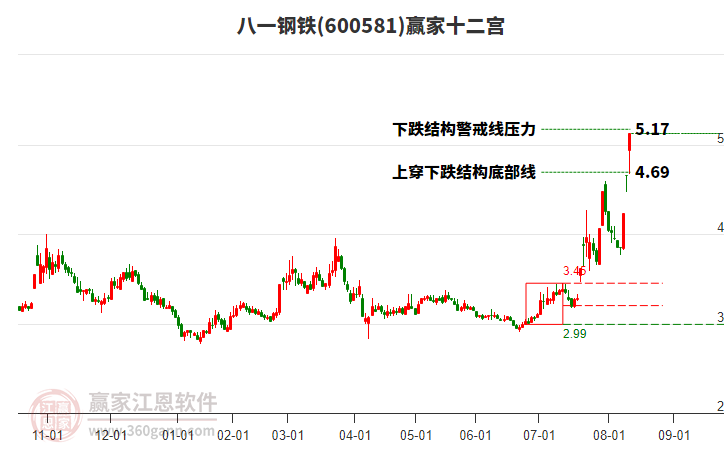 600581八一鋼鐵贏家十二宮工具