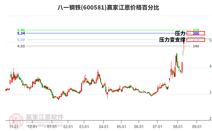 600581八一鋼鐵江恩價格百分比工具