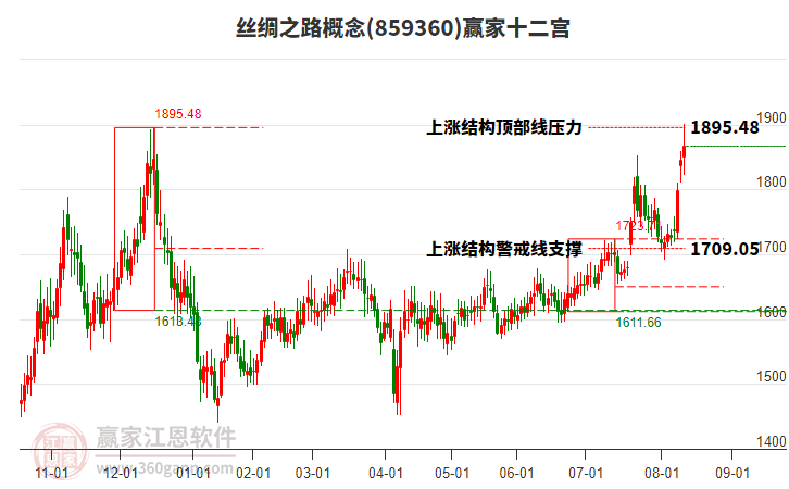 859360絲綢之路贏家十二宮工具