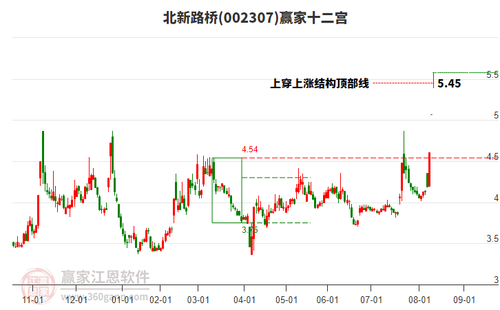 002307北新路橋贏家十二宮工具