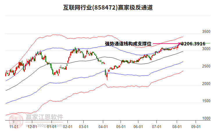 858472互聯(lián)網(wǎng)贏家極反通道工具