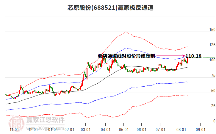 688521芯原股份贏家極反通道工具 688521芯原股份贏家極反通道工具