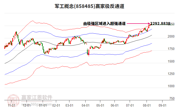 858485軍工贏家極反通道工具