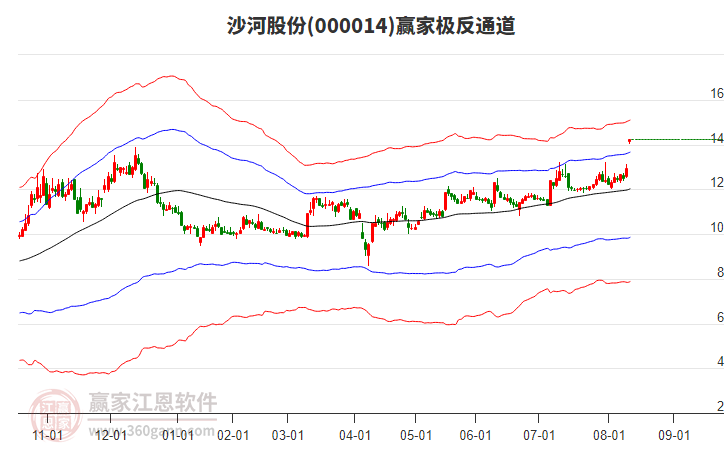 000014沙河股份贏家極反通道工具