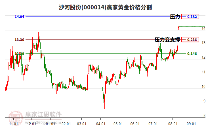 000014沙河股份黃金價(jià)格分割工具