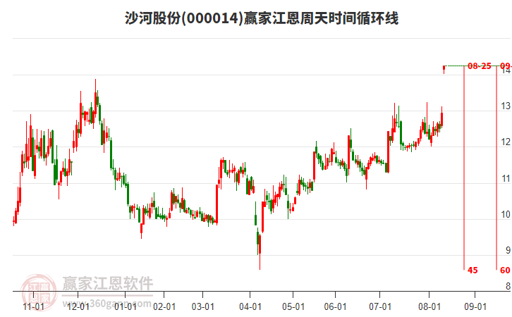 000014沙河股份江恩周天時(shí)間循環(huán)線工具