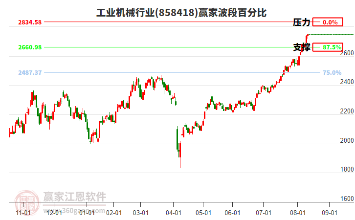 工業(yè)機(jī)械行業(yè)波段百分比工具 工業(yè)機(jī)械行業(yè)波段百分比工具