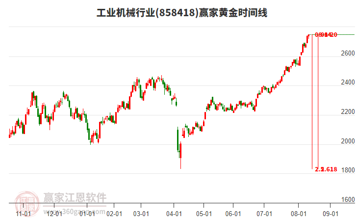 工業(yè)機(jī)械行業(yè)黃金時間周期線工具 工業(yè)機(jī)械行業(yè)黃金時間周期線工具