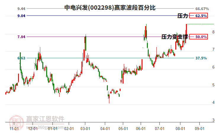 002298中電興發(fā)波段百分比工具