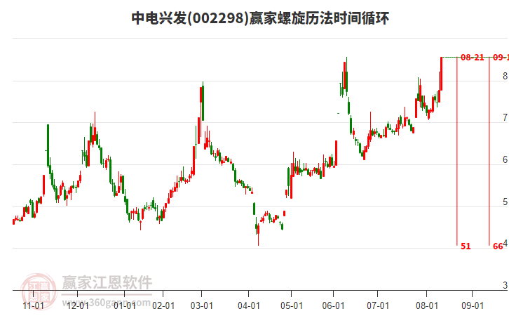 002298中電興發(fā)螺旋歷法時(shí)間循環(huán)工具