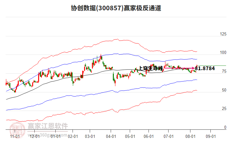 300857協(xié)創(chuàng)數(shù)據(jù)贏家極反通道工具 300857協(xié)創(chuàng)數(shù)據(jù)贏家極反通道工具