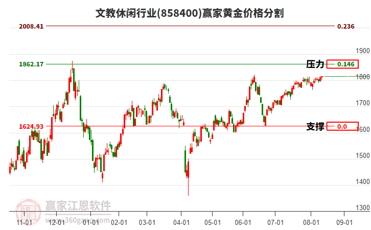 文教休閑行業(yè)黃金價(jià)格分割工具