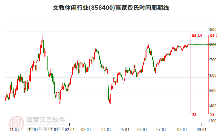 文教休閑行業(yè)費(fèi)氏時(shí)間周期線工具
