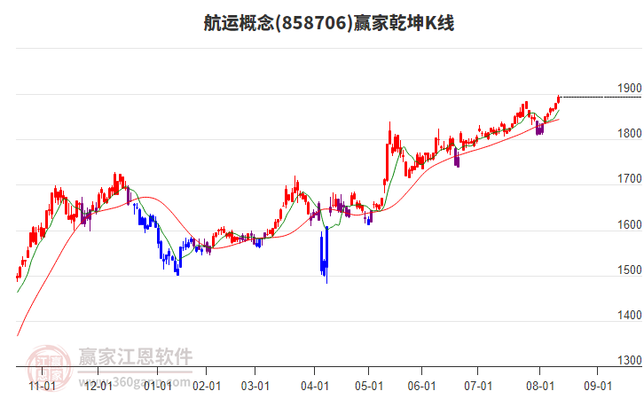 858706航運(yùn)贏家乾坤K線(xiàn)工具