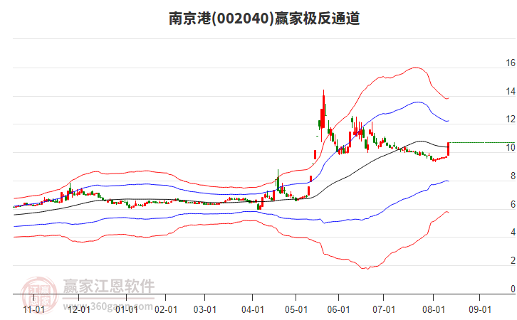002040南京港贏家極反通道工具