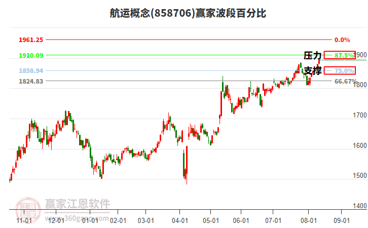 航運(yùn)概念贏家波段百分比工具