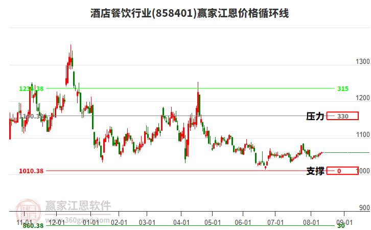 酒店餐飲行業(yè)江恩價(jià)格循環(huán)線工具