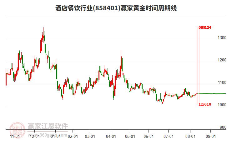 酒店餐飲行業(yè)黃金時(shí)間周期線工具