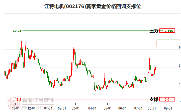 002176江特電機黃金價格回調(diào)支撐位工具 002176江特電機黃金價格回調(diào)支撐位工具